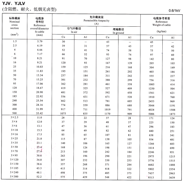 0.6/1KV YJV、YJLV单芯及3芯电缆载流量表