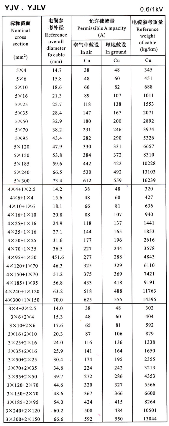 0.6/1KV YJV-YJLV-5芯及4+1芯、3+2芯电力电缆载流量表